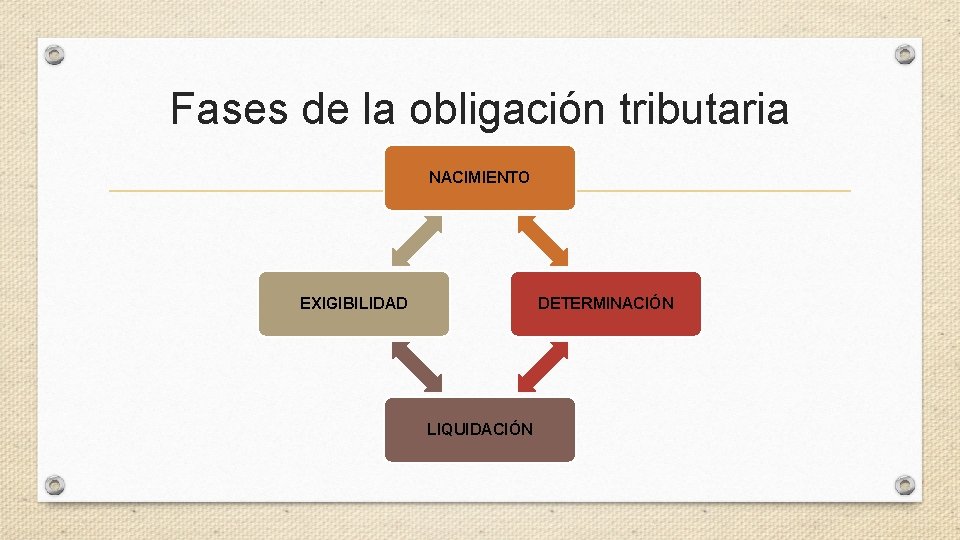 Fases de la obligación tributaria NACIMIENTO EXIGIBILIDAD DETERMINACIÓN LIQUIDACIÓN 