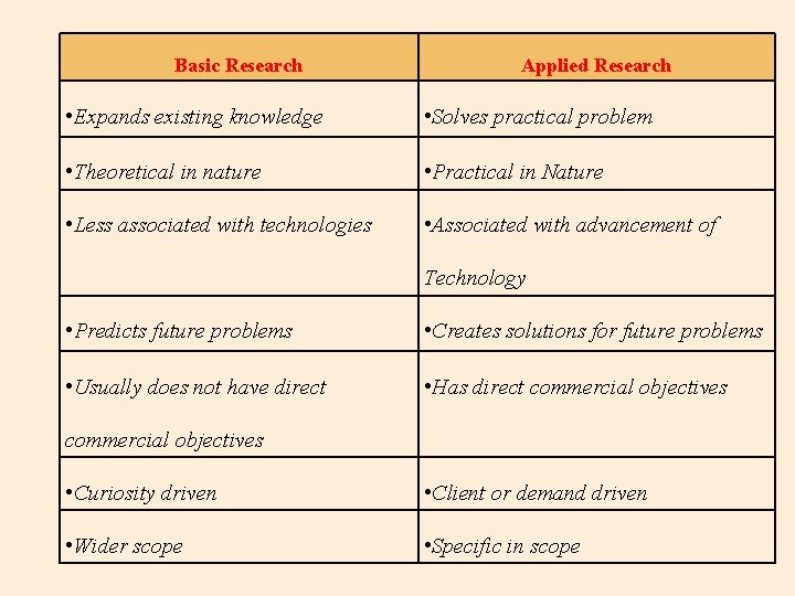 Basic Research Applied Research • Expands existing knowledge • Solves practical problem • Theoretical