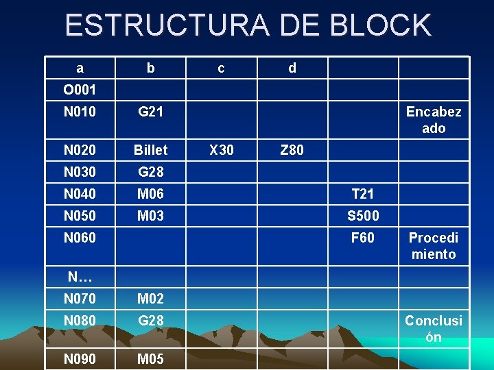 ESTRUCTURA DE BLOCK a b c d O 001 N 010 G 21 N