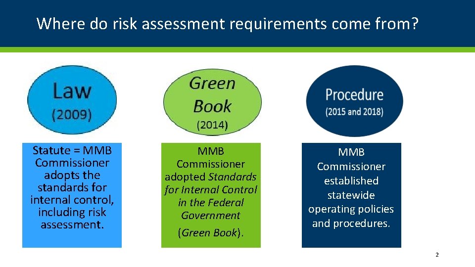 Where do risk assessment requirements come from? Statute = MMB Commissioner adopts the standards Where do risk assessment requirements come from? Statute = MMB Commissioner adopts the standards