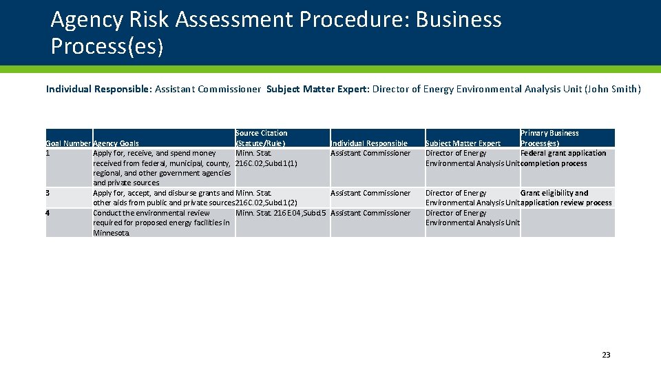 Agency Risk Assessment Procedure: Business Process(es) Individual Responsible: Assistant Commissioner Subject Matter Expert: Director Agency Risk Assessment Procedure: Business Process(es) Individual Responsible: Assistant Commissioner Subject Matter Expert: Director