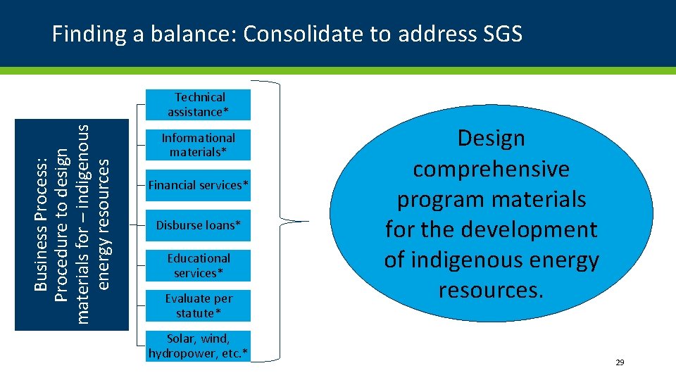 Finding a balance: Consolidate to address SGS Business Process: Procedure to design materials for Finding a balance: Consolidate to address SGS Business Process: Procedure to design materials for