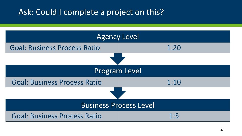 Ask: Could I complete a project on this? Agency Level Goal: Business Process Ratio Ask: Could I complete a project on this? Agency Level Goal: Business Process Ratio