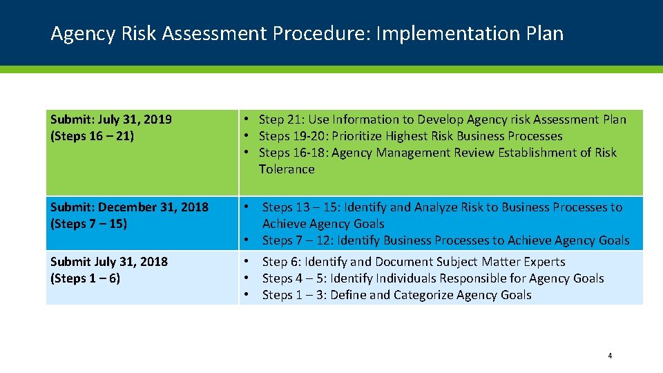 Agency Risk Assessment Procedure: Implementation Plan Date and Steps Submit: July 31, 2019 (Steps Agency Risk Assessment Procedure: Implementation Plan Date and Steps Submit: July 31, 2019 (Steps
