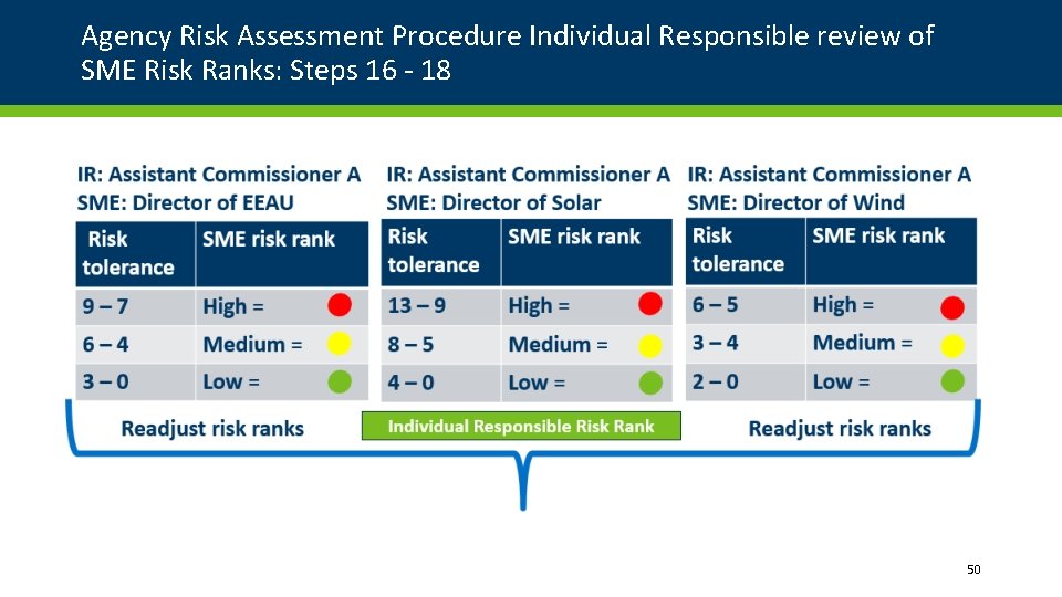 Agency Risk Assessment Procedure Individual Responsible review of SME Risk Ranks: Steps 16 - Agency Risk Assessment Procedure Individual Responsible review of SME Risk Ranks: Steps 16 -