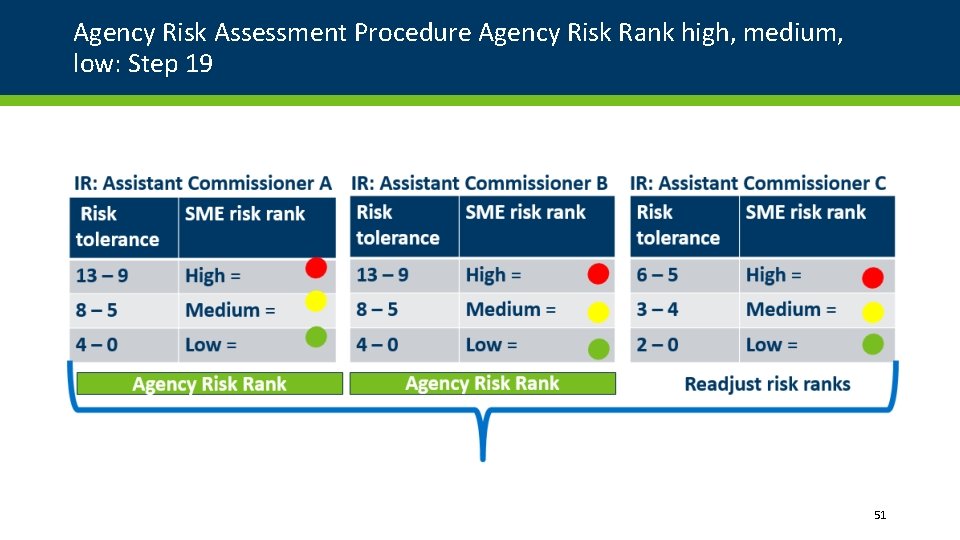 Agency Risk Assessment Procedure Agency Risk Rank high, medium, low: Step 19 51 Agency Risk Assessment Procedure Agency Risk Rank high, medium, low: Step 19 51
