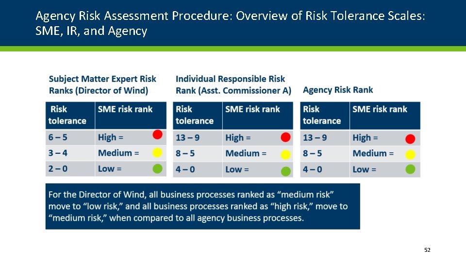 Agency Risk Assessment Procedure: Overview of Risk Tolerance Scales: SME, IR, and Agency 52 Agency Risk Assessment Procedure: Overview of Risk Tolerance Scales: SME, IR, and Agency 52