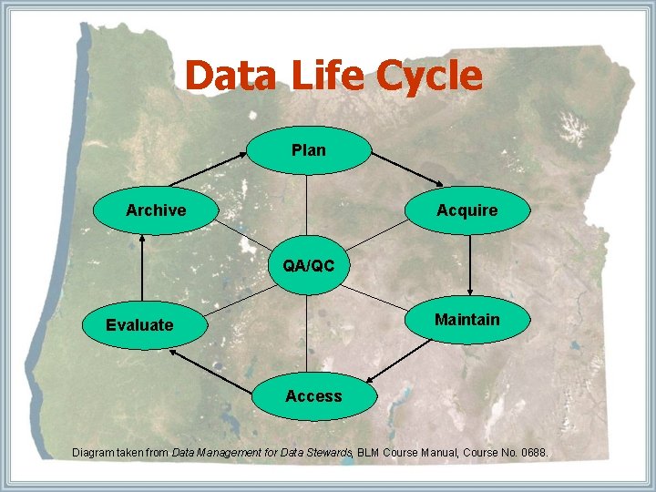 Data Life Cycle Plan Archive Acquire QA/QC Maintain Evaluate Access Diagram taken from Data