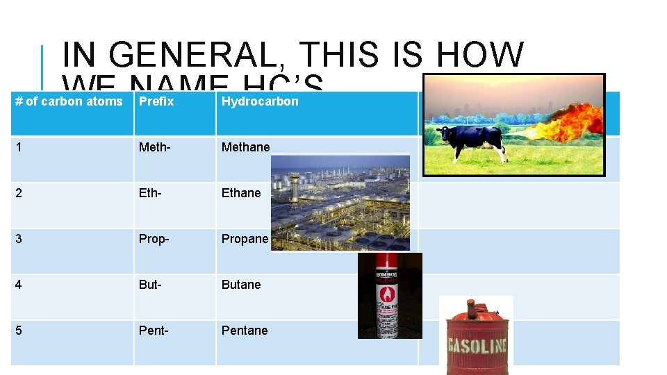 IN GENERAL, THIS IS HOW WE NAME HC’S # of carbon atoms Prefix Hydrocarbon