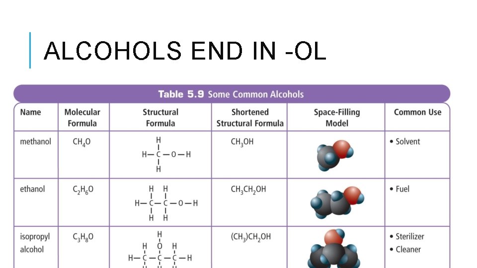 ALCOHOLS END IN -OL 