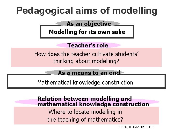 Pedagogical aims of modelling As an objective Modelling for its own sake Teacher’s role