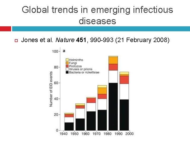 Global trends in emerging infectious diseases Jones et al. Nature 451, 990 -993 (21