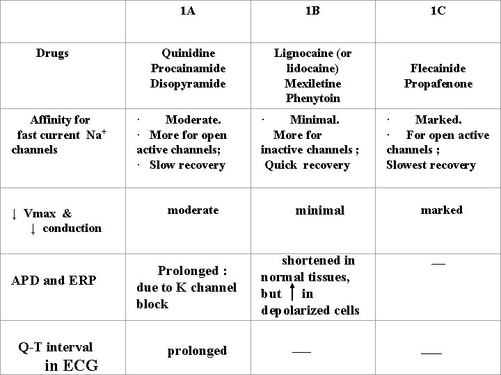 Drugs Affinity for fast current Na+ channels ↓ Vmax & ↓ conduction APD and