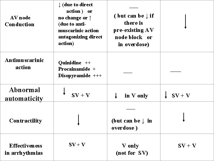 AV node Conduction Antimuscarinic action Abnormal automaticity ↓ (due to direct action ) or