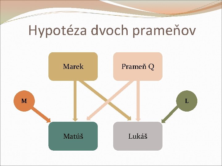 Hypotéza dvoch prameňov Marek Prameň Q M L Matúš Lukáš 