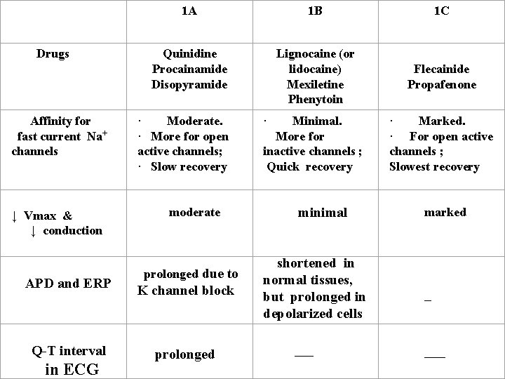 Drugs Affinity for fast current Na+ channels ↓ Vmax & ↓ conduction 1 A
