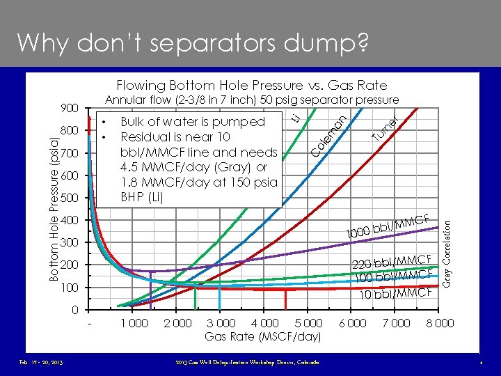 Why don’t separators dump? Flowing Bottom Hole Pressure vs. Gas Rate 500 Tu rn