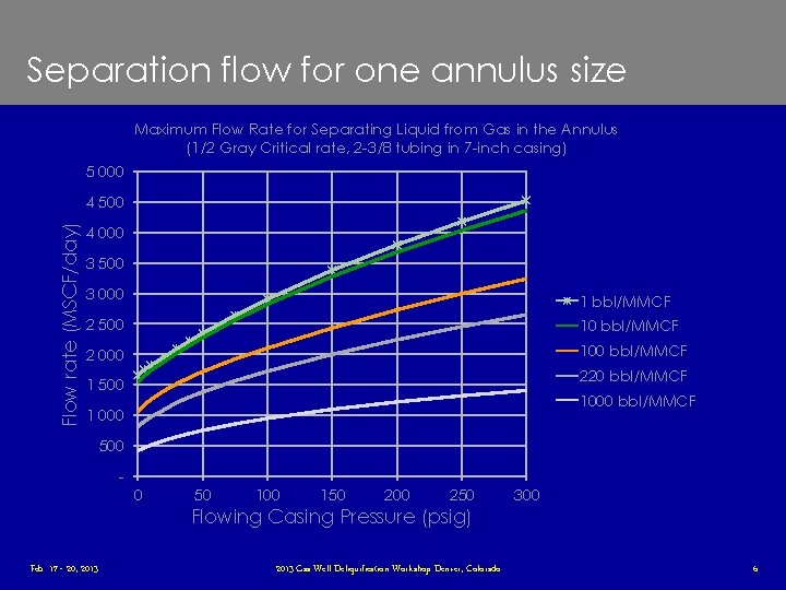 Separation flow for one annulus size Maximum Flow Rate for Separating Liquid from Gas