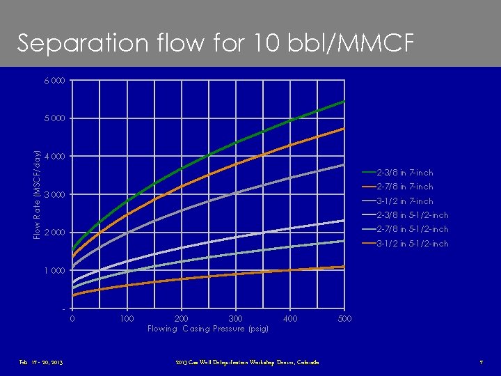 Separation flow for 10 bbl/MMCF 6 000 Flow Rate (MSCF/day) 5 000 4 000