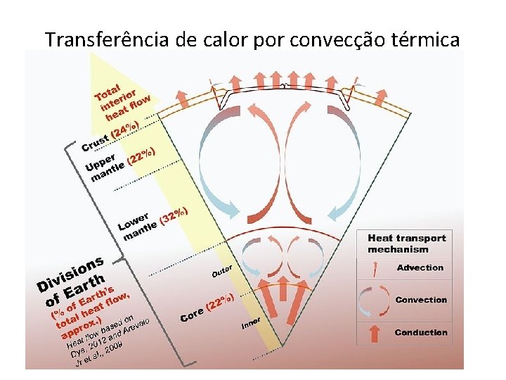 Transferência de calor por convecção térmica 