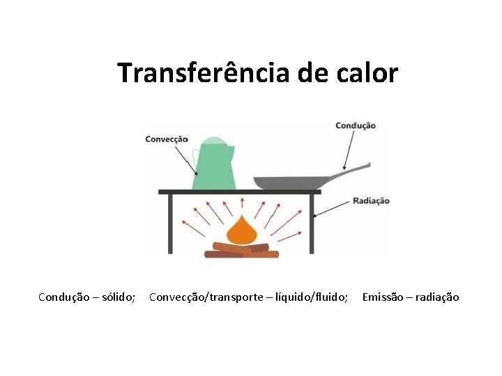 Transferência de calor Condução – sólido; Convecção/transporte – líquido/fluido; Emissão – radiação 
