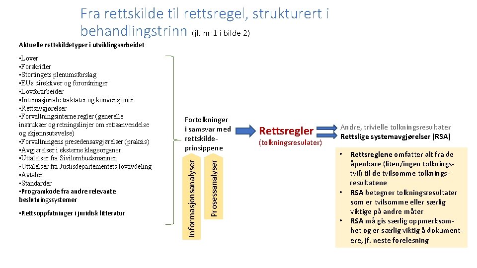 Fra rettskilde til rettsregel, strukturert i behandlingstrinn (jf. nr 1 i bilde 2) Aktuelle