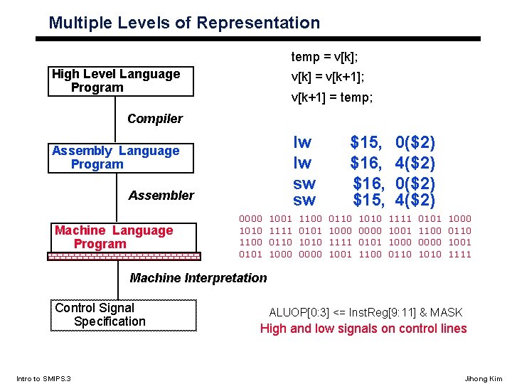 Multiple Levels of Representation temp = v[k]; High Level Language Program v[k] = v[k+1];