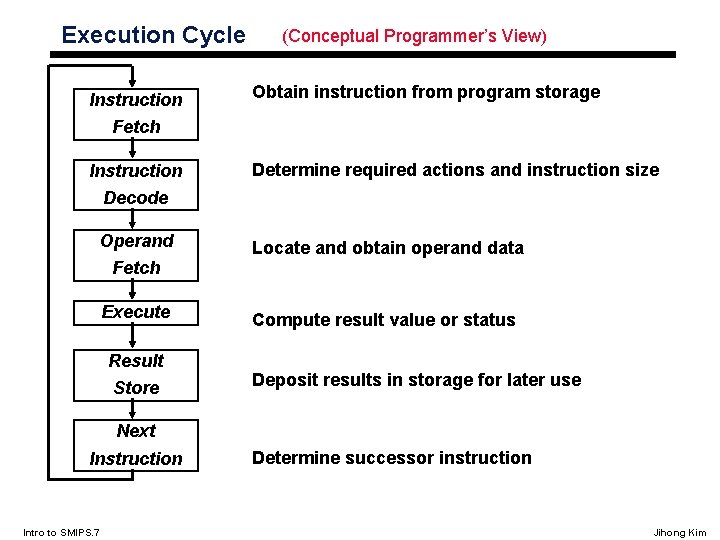 Execution Cycle Instruction (Conceptual Programmer’s View) Obtain instruction from program storage Fetch Instruction Determine