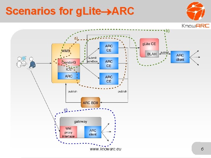 Scenarios for g. Lite ARC www. knowarc. eu 6 