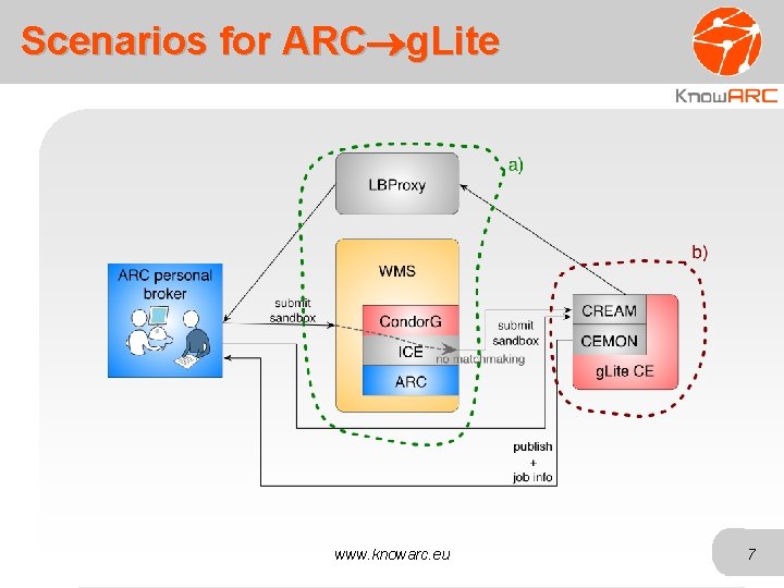 Scenarios for ARC g. Lite www. knowarc. eu 7 
