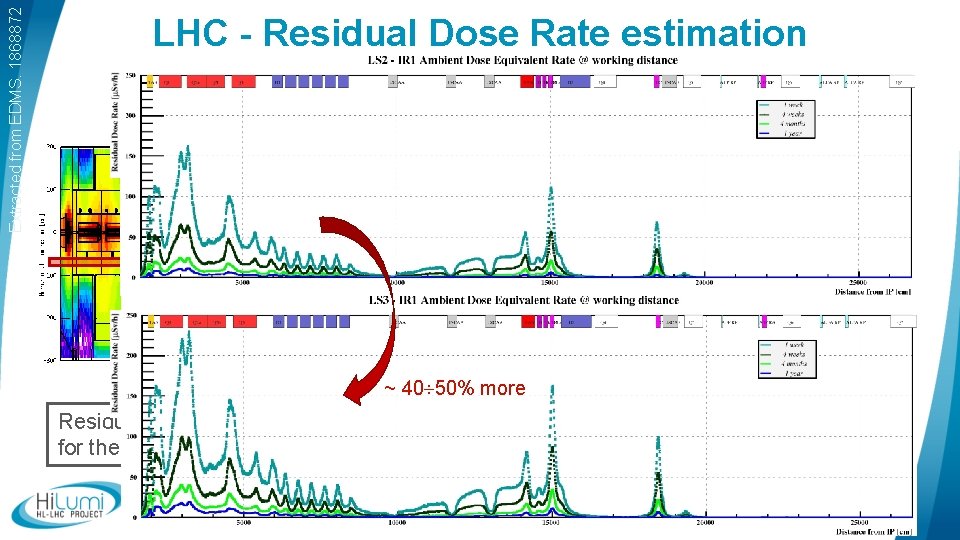 Extracted from EDMS. 1868872 LHC - Residual Dose Rate estimation LS 3 – IR