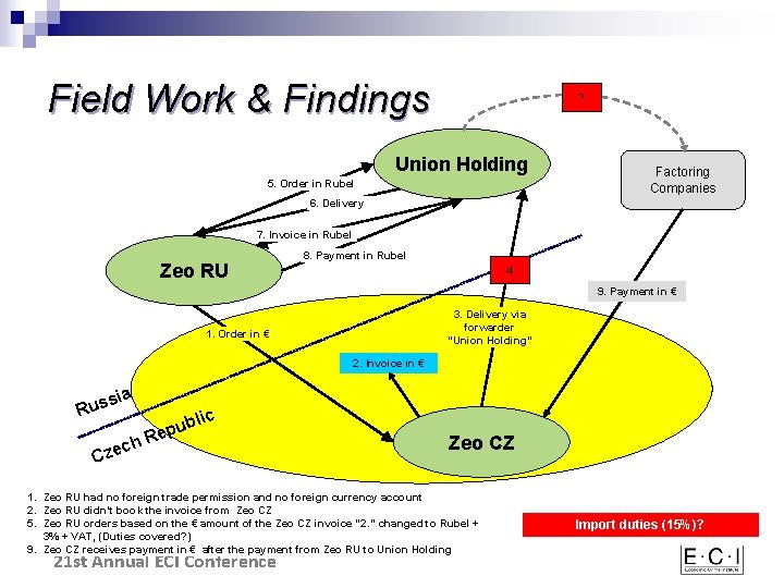 Field Work & Findings ? Union Holding 5. Order in Rubel Factoring Companies 6.