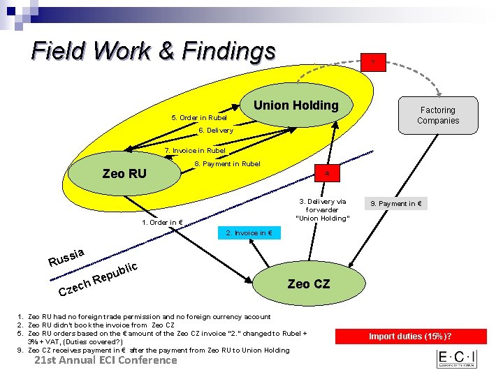 Field Work & Findings ? Union Holding 5. Order in Rubel Factoring Companies 6.