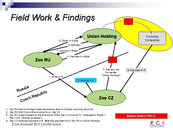 Field Work & Findings ? Union Holding 5. Order in Rubel Factoring Companies 6.