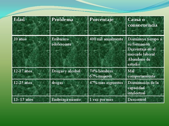 Edad Problema Porcentaje Causa o consecuencia 20 años Embarazo adolescente 400 mil anualmente Disminuye