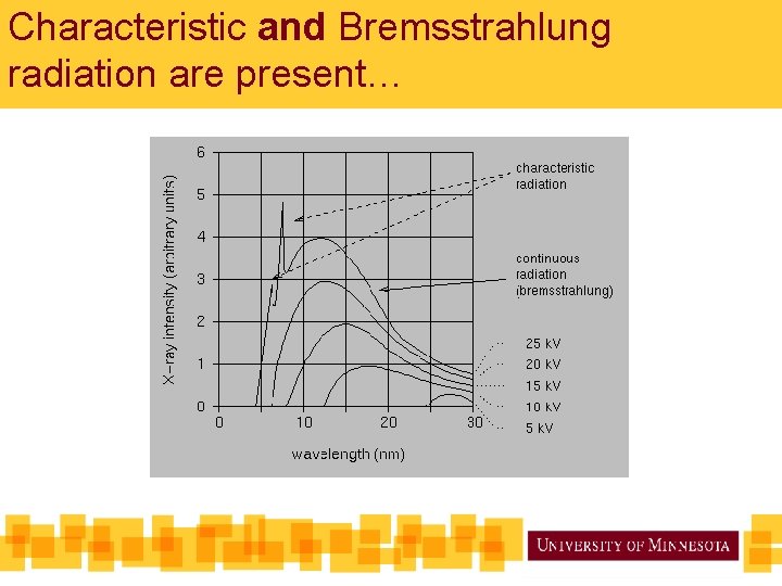 Characteristic and Bremsstrahlung radiation are present… 