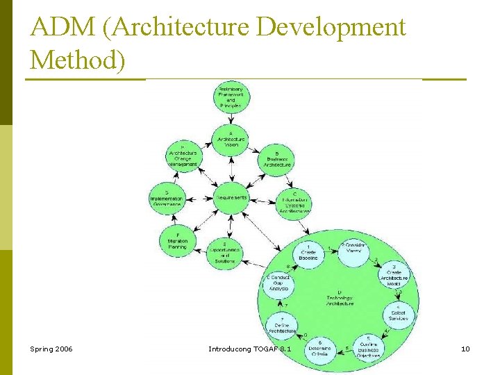 ADM (Architecture Development Method) Spring 2006 Introducong TOGAF 8. 1 10 