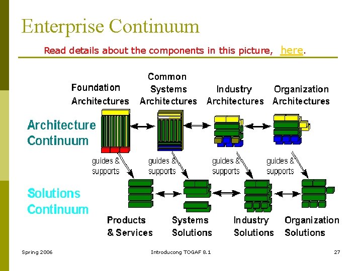 Enterprise Continuum Read details about the components in this picture, here. Spring 2006 Introducong