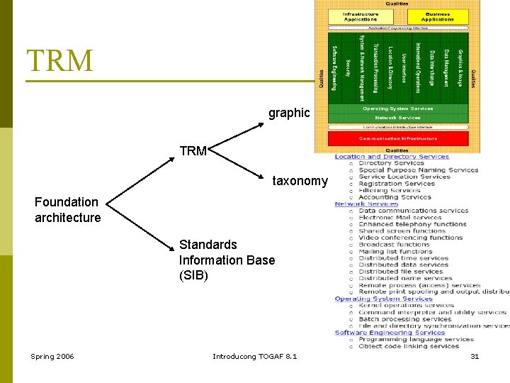TRM graphic TRM taxonomy Foundation architecture Standards Information Base (SIB) Spring 2006 Introducong TOGAF
