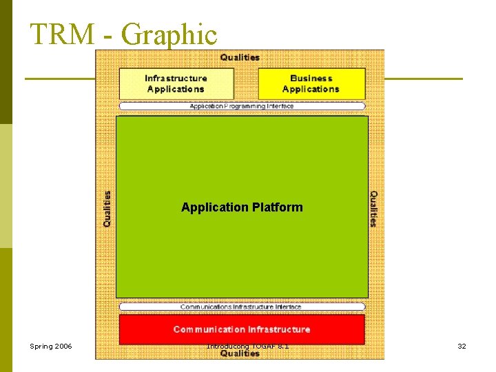 TRM - Graphic Application Platform Spring 2006 Introducong TOGAF 8. 1 32 