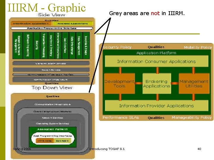 IIIRM - Graphic Spring 2006 Grey areas are not in IIIRM. Introducong TOGAF 8.