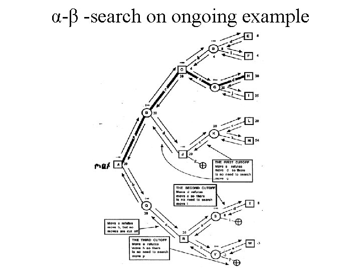 α-β -search on ongoing example 