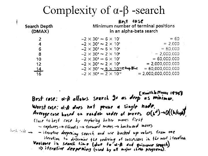 Complexity of α-β -search 