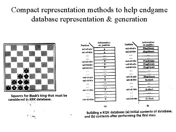 Compact representation methods to help endgame database representation & generation 