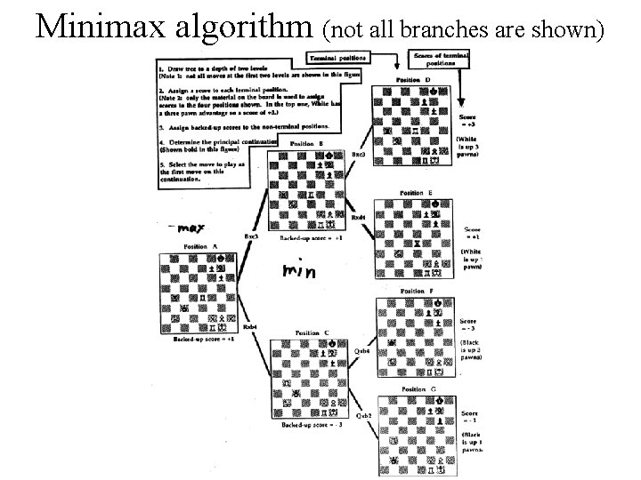 Minimax algorithm (not all branches are shown) 