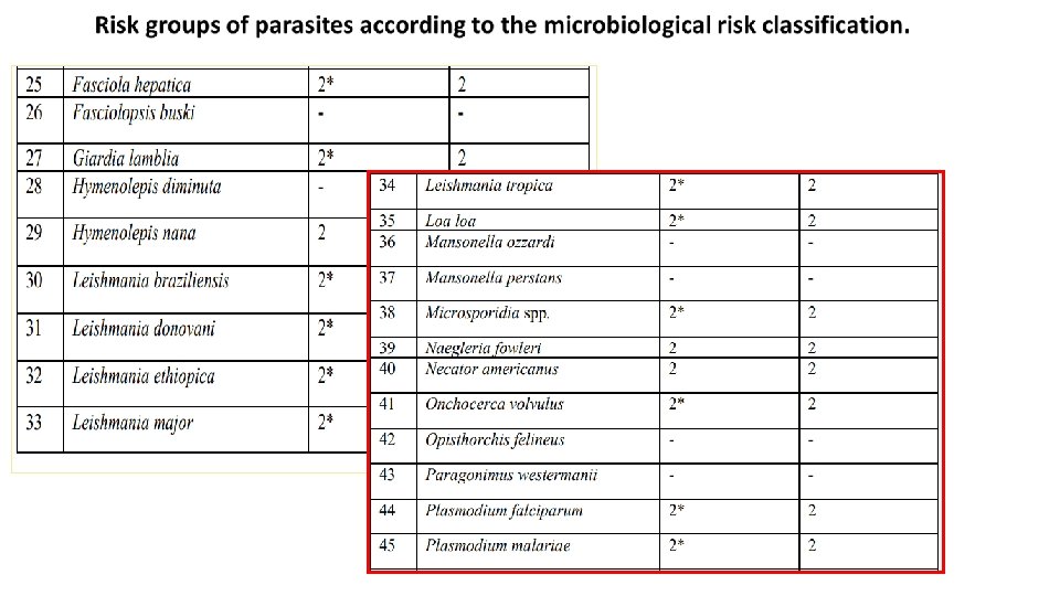 Biosafety principles in parasitology laboratories Elham Masoumi Ph