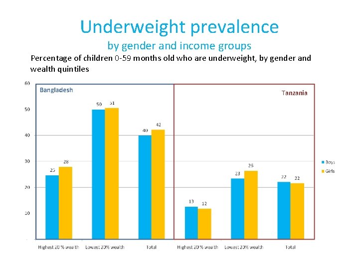 Underweight prevalence by gender and income groups Percentage of children 0 -59 months old