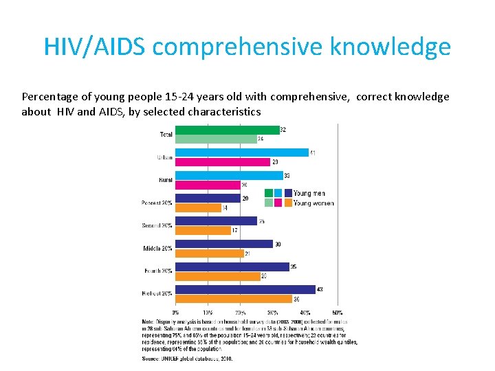 HIV/AIDS comprehensive knowledge Percentage of young people 15 -24 years old with comprehensive, correct