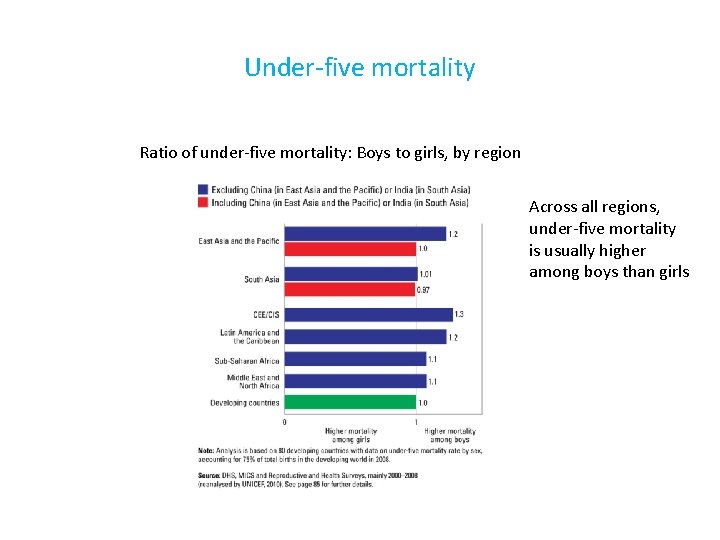 Under-five mortality Ratio of under-five mortality: Boys to girls, by region Across all regions,