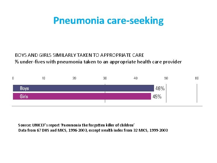 Pneumonia care-seeking BOYS AND GIRLS SIMILARLY TAKEN TO APPROPRIATE CARE % under-fives with pneumonia